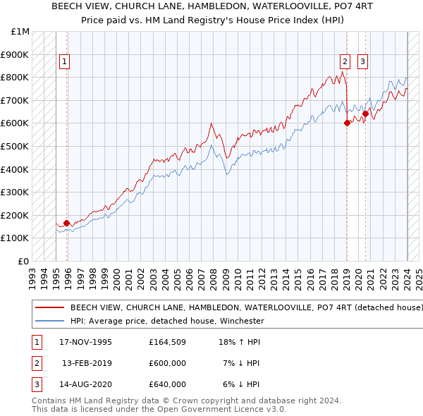 BEECH VIEW, CHURCH LANE, HAMBLEDON, WATERLOOVILLE, PO7 4RT: Price paid vs HM Land Registry's House Price Index