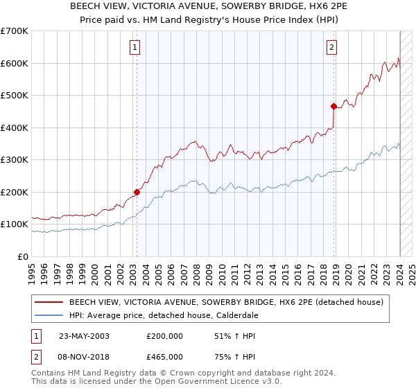 BEECH VIEW, VICTORIA AVENUE, SOWERBY BRIDGE, HX6 2PE: Price paid vs HM Land Registry's House Price Index