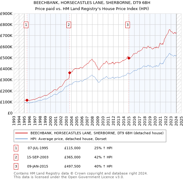 BEECHBANK, HORSECASTLES LANE, SHERBORNE, DT9 6BH: Price paid vs HM Land Registry's House Price Index