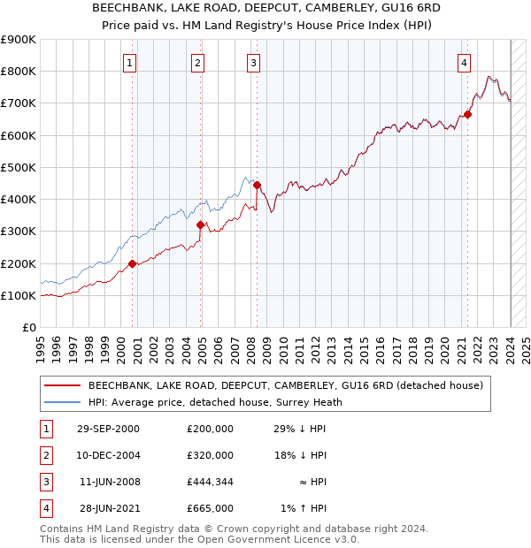 BEECHBANK, LAKE ROAD, DEEPCUT, CAMBERLEY, GU16 6RD: Price paid vs HM Land Registry's House Price Index