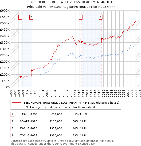 BEECHCROFT, BURSWELL VILLAS, HEXHAM, NE46 3LD: Price paid vs HM Land Registry's House Price Index