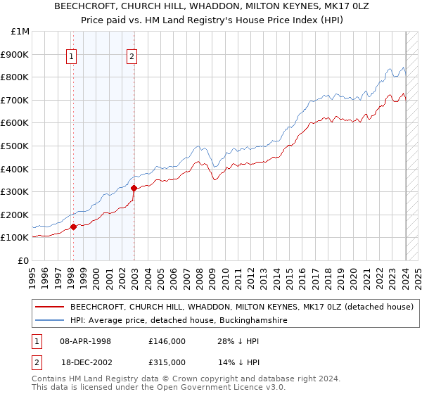 BEECHCROFT, CHURCH HILL, WHADDON, MILTON KEYNES, MK17 0LZ: Price paid vs HM Land Registry's House Price Index