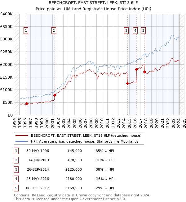 BEECHCROFT, EAST STREET, LEEK, ST13 6LF: Price paid vs HM Land Registry's House Price Index