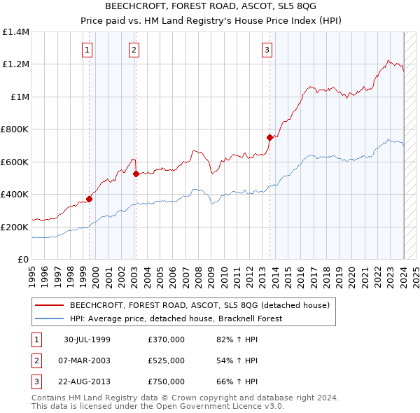 BEECHCROFT, FOREST ROAD, ASCOT, SL5 8QG: Price paid vs HM Land Registry's House Price Index