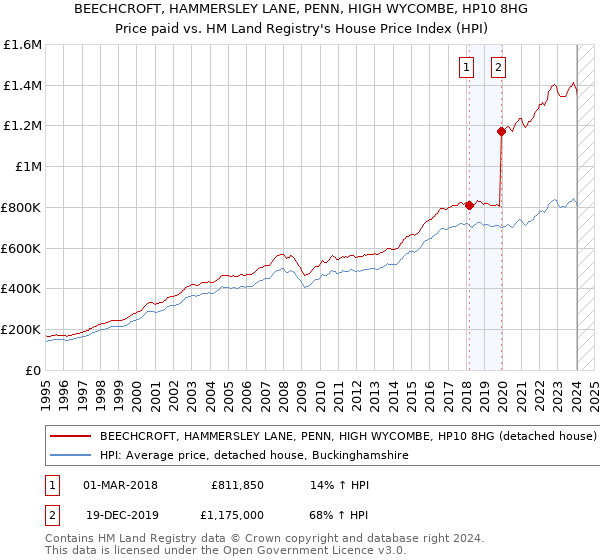 BEECHCROFT, HAMMERSLEY LANE, PENN, HIGH WYCOMBE, HP10 8HG: Price paid vs HM Land Registry's House Price Index