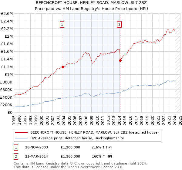 BEECHCROFT HOUSE, HENLEY ROAD, MARLOW, SL7 2BZ: Price paid vs HM Land Registry's House Price Index