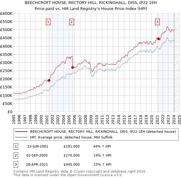BEECHCROFT HOUSE, RECTORY HILL, RICKINGHALL, DISS, IP22 1EH: Price paid vs HM Land Registry's House Price Index