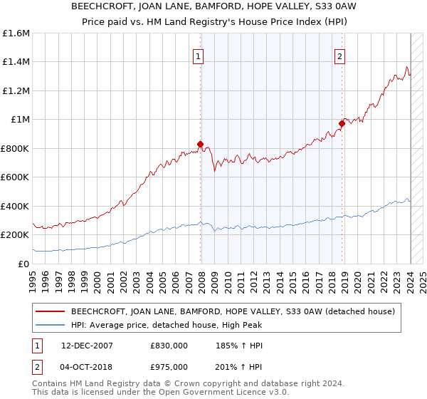 BEECHCROFT, JOAN LANE, BAMFORD, HOPE VALLEY, S33 0AW: Price paid vs HM Land Registry's House Price Index