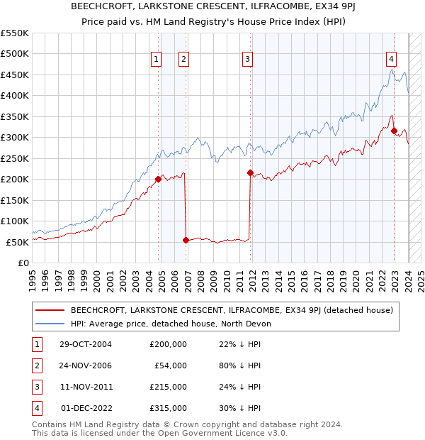 BEECHCROFT, LARKSTONE CRESCENT, ILFRACOMBE, EX34 9PJ: Price paid vs HM Land Registry's House Price Index