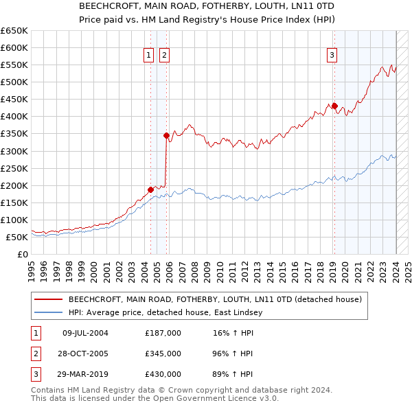 BEECHCROFT, MAIN ROAD, FOTHERBY, LOUTH, LN11 0TD: Price paid vs HM Land Registry's House Price Index