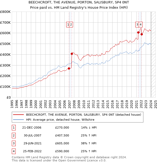 BEECHCROFT, THE AVENUE, PORTON, SALISBURY, SP4 0NT: Price paid vs HM Land Registry's House Price Index
