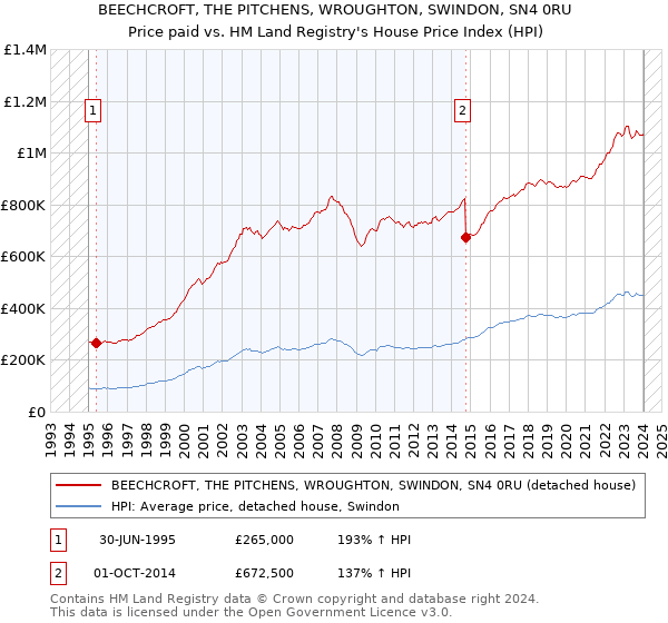 BEECHCROFT, THE PITCHENS, WROUGHTON, SWINDON, SN4 0RU: Price paid vs HM Land Registry's House Price Index