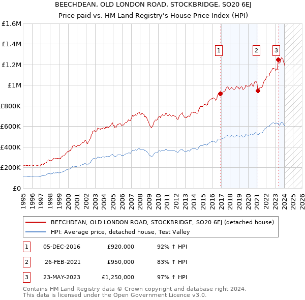 BEECHDEAN, OLD LONDON ROAD, STOCKBRIDGE, SO20 6EJ: Price paid vs HM Land Registry's House Price Index