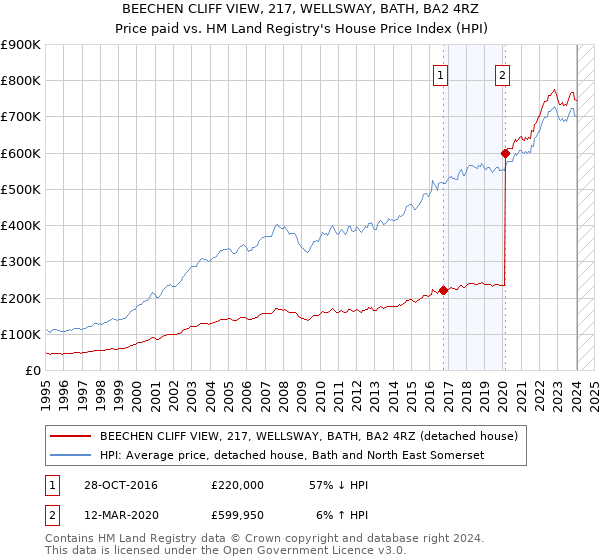 BEECHEN CLIFF VIEW, 217, WELLSWAY, BATH, BA2 4RZ: Price paid vs HM Land Registry's House Price Index