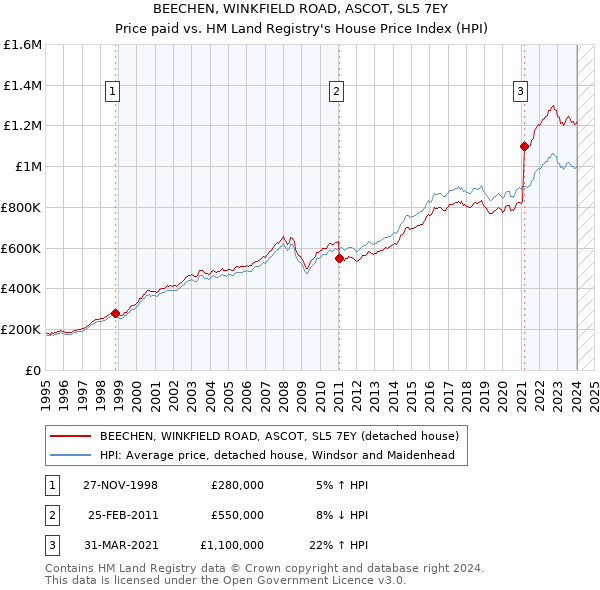 BEECHEN, WINKFIELD ROAD, ASCOT, SL5 7EY: Price paid vs HM Land Registry's House Price Index