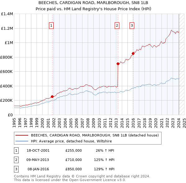 BEECHES, CARDIGAN ROAD, MARLBOROUGH, SN8 1LB: Price paid vs HM Land Registry's House Price Index