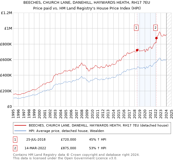 BEECHES, CHURCH LANE, DANEHILL, HAYWARDS HEATH, RH17 7EU: Price paid vs HM Land Registry's House Price Index