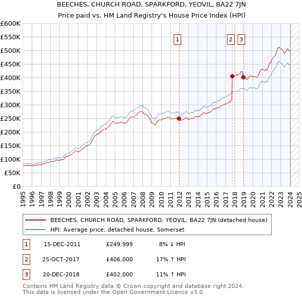 BEECHES, CHURCH ROAD, SPARKFORD, YEOVIL, BA22 7JN: Price paid vs HM Land Registry's House Price Index
