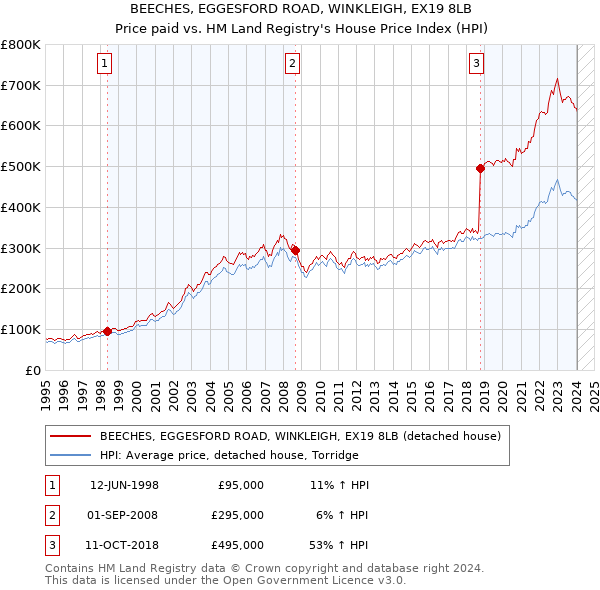 BEECHES, EGGESFORD ROAD, WINKLEIGH, EX19 8LB: Price paid vs HM Land Registry's House Price Index