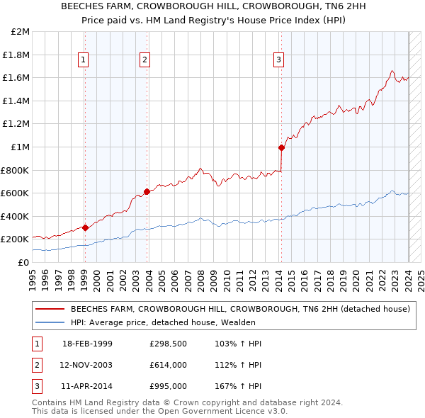 BEECHES FARM, CROWBOROUGH HILL, CROWBOROUGH, TN6 2HH: Price paid vs HM Land Registry's House Price Index