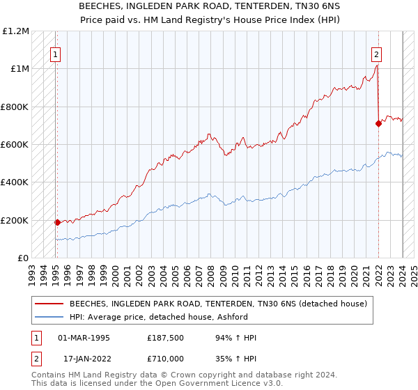 BEECHES, INGLEDEN PARK ROAD, TENTERDEN, TN30 6NS: Price paid vs HM Land Registry's House Price Index