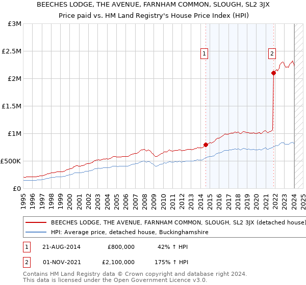 BEECHES LODGE, THE AVENUE, FARNHAM COMMON, SLOUGH, SL2 3JX: Price paid vs HM Land Registry's House Price Index