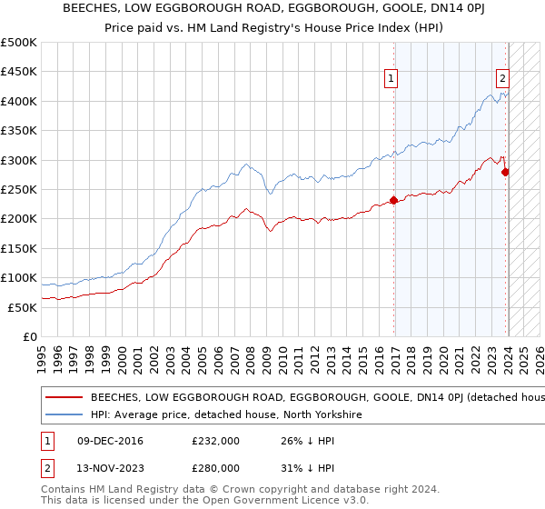 BEECHES, LOW EGGBOROUGH ROAD, EGGBOROUGH, GOOLE, DN14 0PJ: Price paid vs HM Land Registry's House Price Index