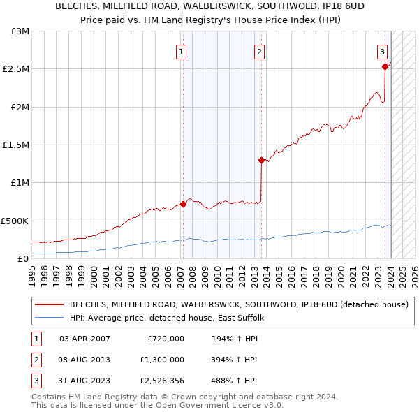 BEECHES, MILLFIELD ROAD, WALBERSWICK, SOUTHWOLD, IP18 6UD: Price paid vs HM Land Registry's House Price Index
