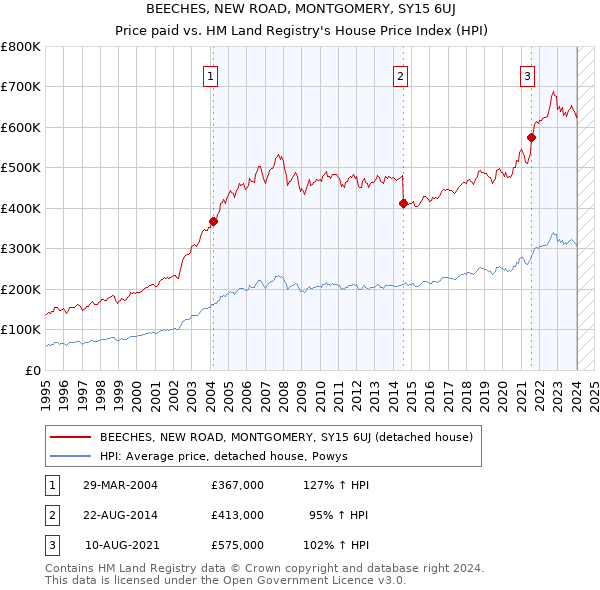 BEECHES, NEW ROAD, MONTGOMERY, SY15 6UJ: Price paid vs HM Land Registry's House Price Index