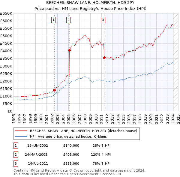 BEECHES, SHAW LANE, HOLMFIRTH, HD9 2PY: Price paid vs HM Land Registry's House Price Index