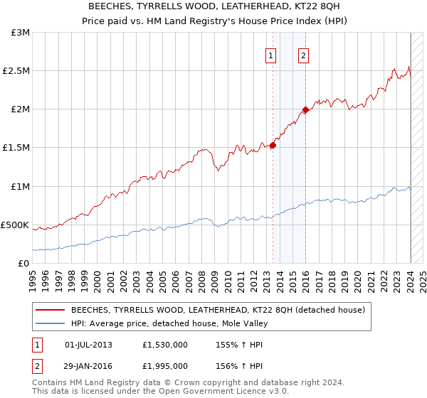 BEECHES, TYRRELLS WOOD, LEATHERHEAD, KT22 8QH: Price paid vs HM Land Registry's House Price Index