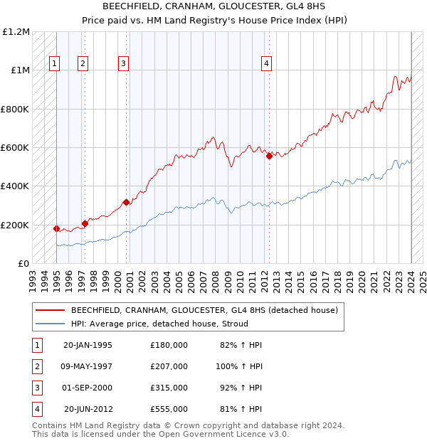 BEECHFIELD, CRANHAM, GLOUCESTER, GL4 8HS: Price paid vs HM Land Registry's House Price Index