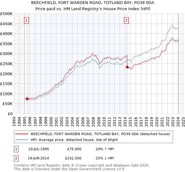 BEECHFIELD, FORT WARDEN ROAD, TOTLAND BAY, PO39 0DA: Price paid vs HM Land Registry's House Price Index