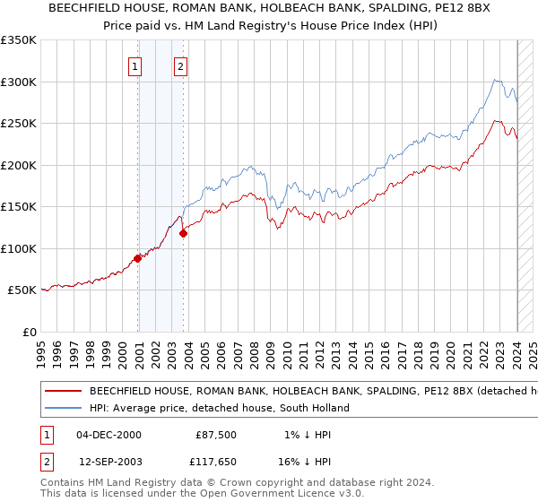 BEECHFIELD HOUSE, ROMAN BANK, HOLBEACH BANK, SPALDING, PE12 8BX: Price paid vs HM Land Registry's House Price Index