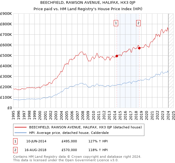 BEECHFIELD, RAWSON AVENUE, HALIFAX, HX3 0JP: Price paid vs HM Land Registry's House Price Index