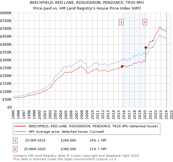 BEECHFIELD, RED LANE, ROSUDGEON, PENZANCE, TR20 9PU: Price paid vs HM Land Registry's House Price Index