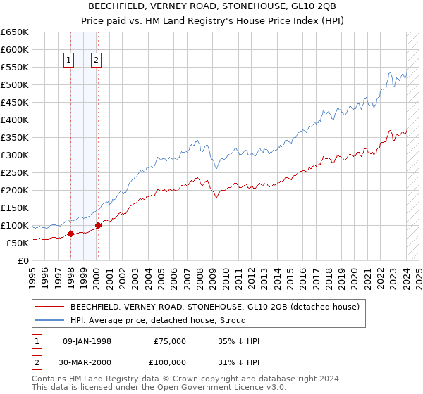 BEECHFIELD, VERNEY ROAD, STONEHOUSE, GL10 2QB: Price paid vs HM Land Registry's House Price Index