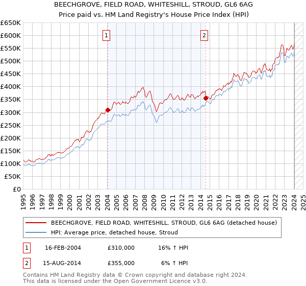 BEECHGROVE, FIELD ROAD, WHITESHILL, STROUD, GL6 6AG: Price paid vs HM Land Registry's House Price Index
