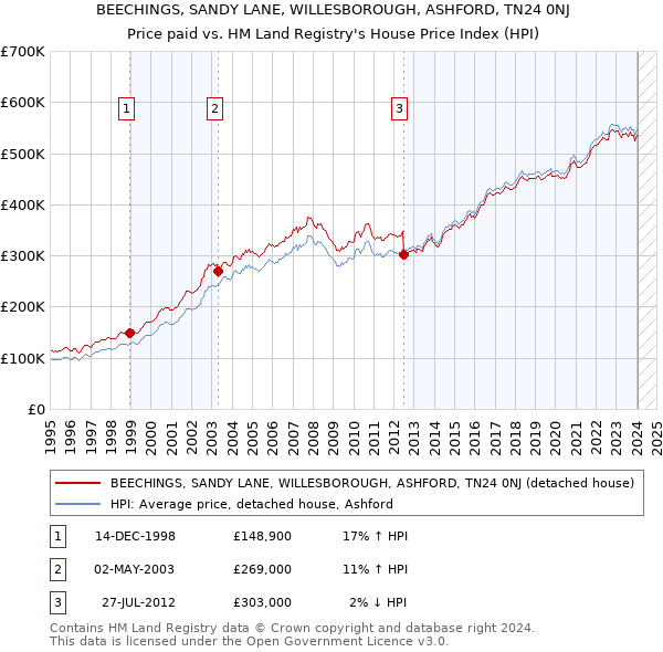 BEECHINGS, SANDY LANE, WILLESBOROUGH, ASHFORD, TN24 0NJ: Price paid vs HM Land Registry's House Price Index