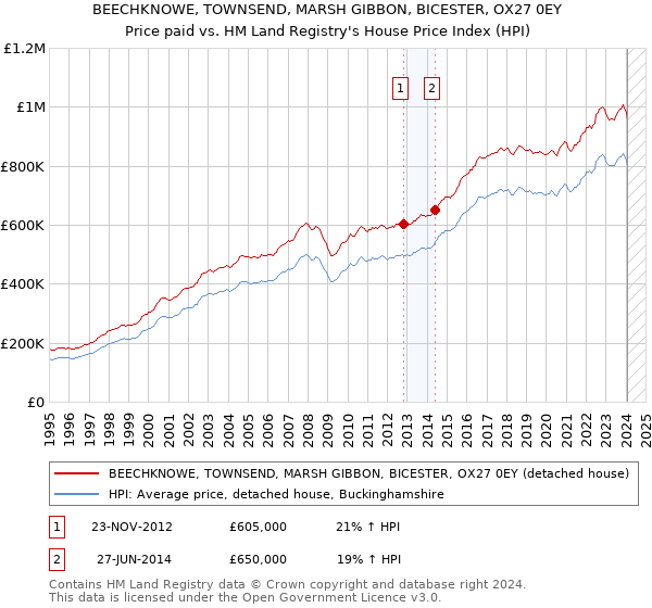 BEECHKNOWE, TOWNSEND, MARSH GIBBON, BICESTER, OX27 0EY: Price paid vs HM Land Registry's House Price Index