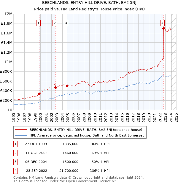 BEECHLANDS, ENTRY HILL DRIVE, BATH, BA2 5NJ: Price paid vs HM Land Registry's House Price Index