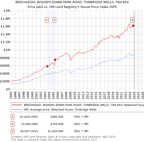 BEECHLEIGH, BISHOPS DOWN PARK ROAD, TUNBRIDGE WELLS, TN4 8XX: Price paid vs HM Land Registry's House Price Index