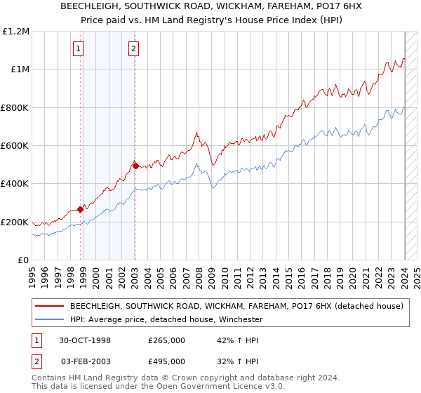 BEECHLEIGH, SOUTHWICK ROAD, WICKHAM, FAREHAM, PO17 6HX: Price paid vs HM Land Registry's House Price Index