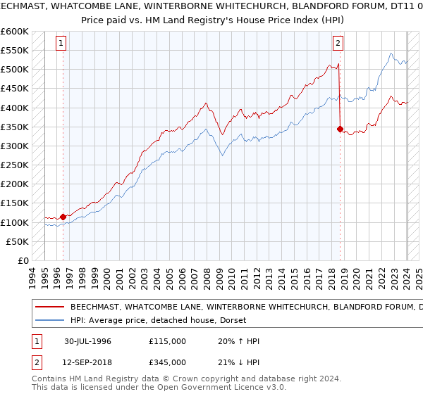 BEECHMAST, WHATCOMBE LANE, WINTERBORNE WHITECHURCH, BLANDFORD FORUM, DT11 0AG: Price paid vs HM Land Registry's House Price Index