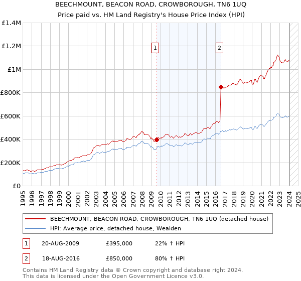 BEECHMOUNT, BEACON ROAD, CROWBOROUGH, TN6 1UQ: Price paid vs HM Land Registry's House Price Index