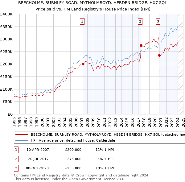 BEECHOLME, BURNLEY ROAD, MYTHOLMROYD, HEBDEN BRIDGE, HX7 5QL: Price paid vs HM Land Registry's House Price Index