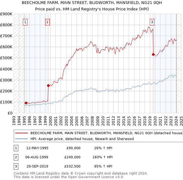 BEECHOLME FARM, MAIN STREET, BLIDWORTH, MANSFIELD, NG21 0QH: Price paid vs HM Land Registry's House Price Index