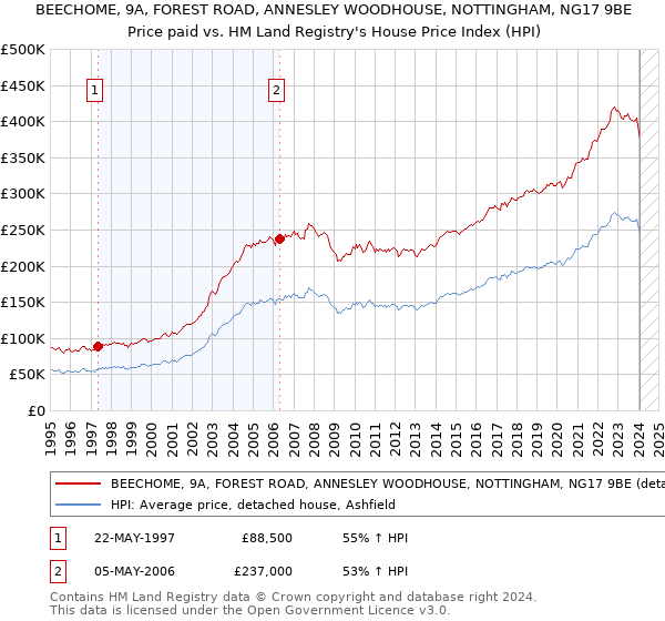 BEECHOME, 9A, FOREST ROAD, ANNESLEY WOODHOUSE, NOTTINGHAM, NG17 9BE: Price paid vs HM Land Registry's House Price Index