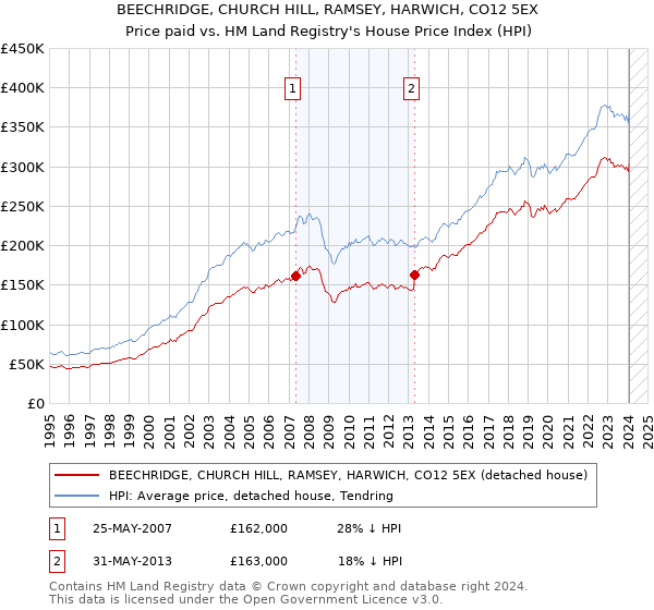 BEECHRIDGE, CHURCH HILL, RAMSEY, HARWICH, CO12 5EX: Price paid vs HM Land Registry's House Price Index