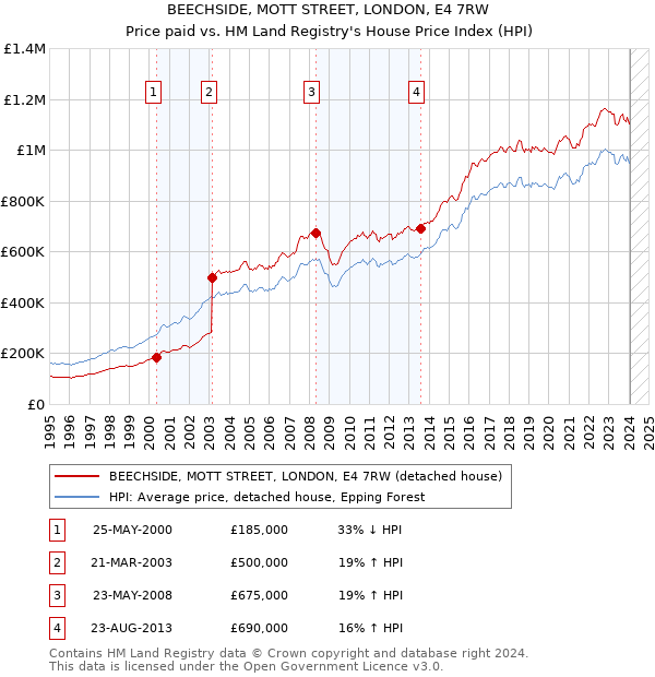BEECHSIDE, MOTT STREET, LONDON, E4 7RW: Price paid vs HM Land Registry's House Price Index
